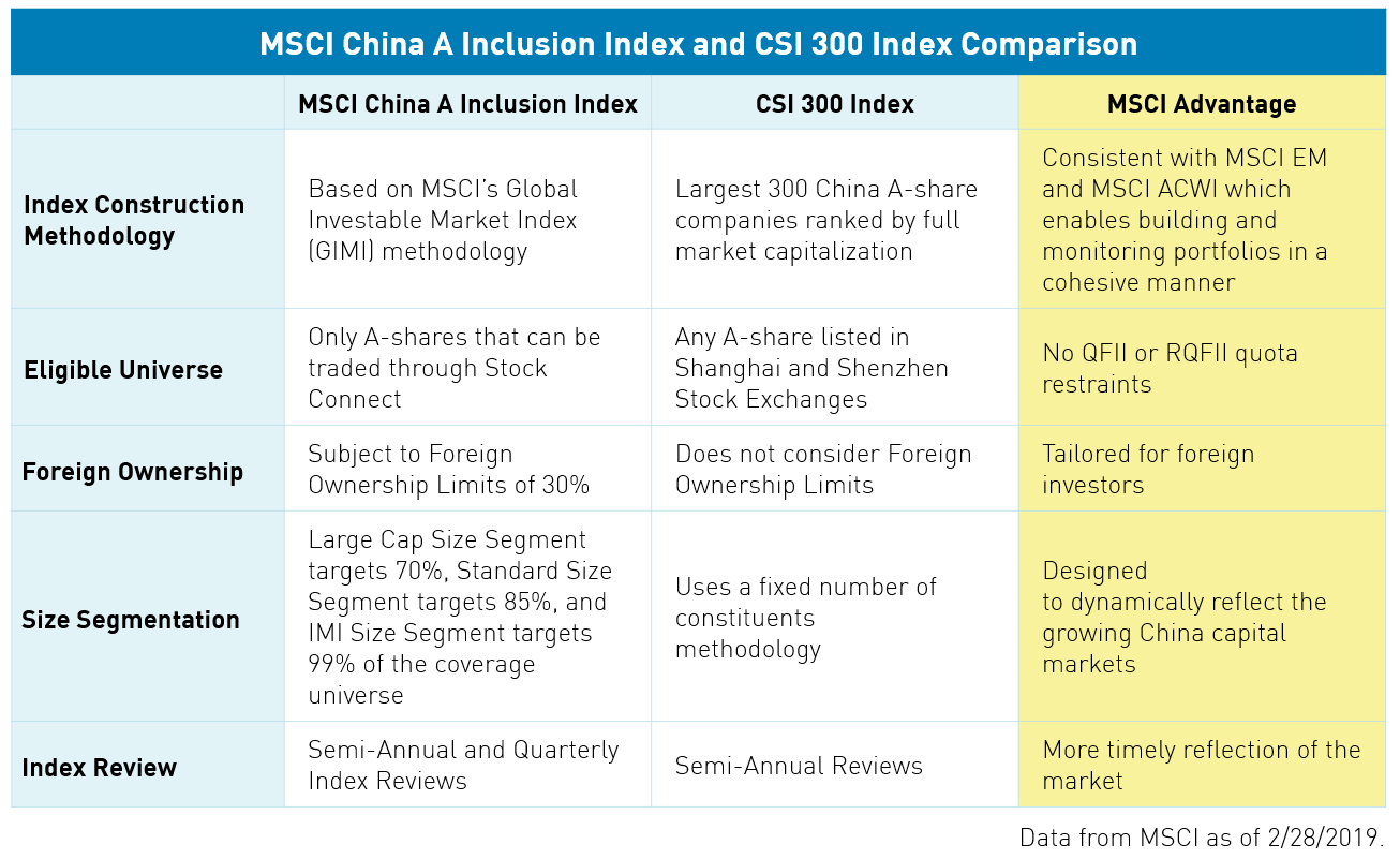 1MSCI中国a股指数与沪深300指数的比较