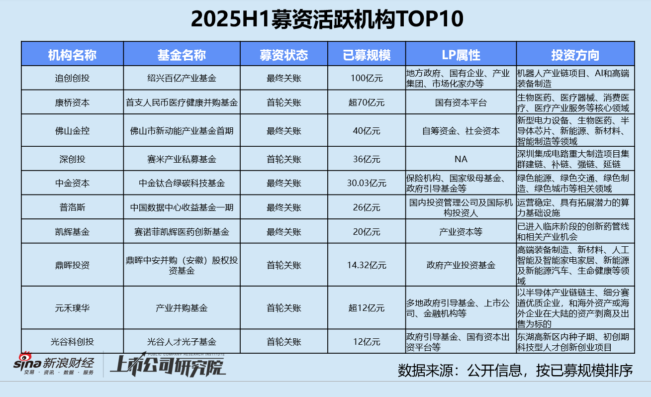 2025创投半年报 | 募资V型反转、投资缩量聚焦 港股IPO融资飙升630%领跑退出 第2张 2025创投半年报 | 募资V型反转、投资缩量聚焦 港股IPO融资飙升630%领跑退出 第2张