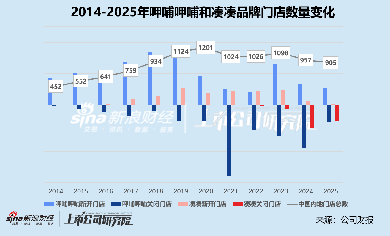 呷哺呷哺营收跌回八年前、财务杠杆率飙至92% 新副牌会重蹈“趁烧”覆辙吗？