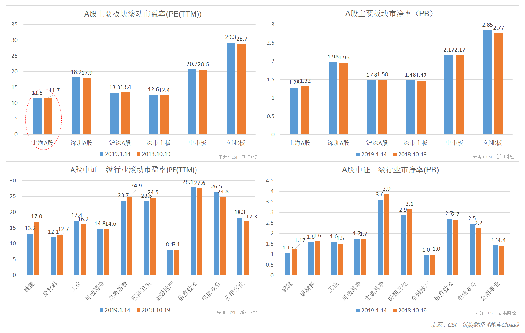 A股主要板块、中证一级行业估值水平与2018年10月19日市场低点对比（图片来源：新浪财经）