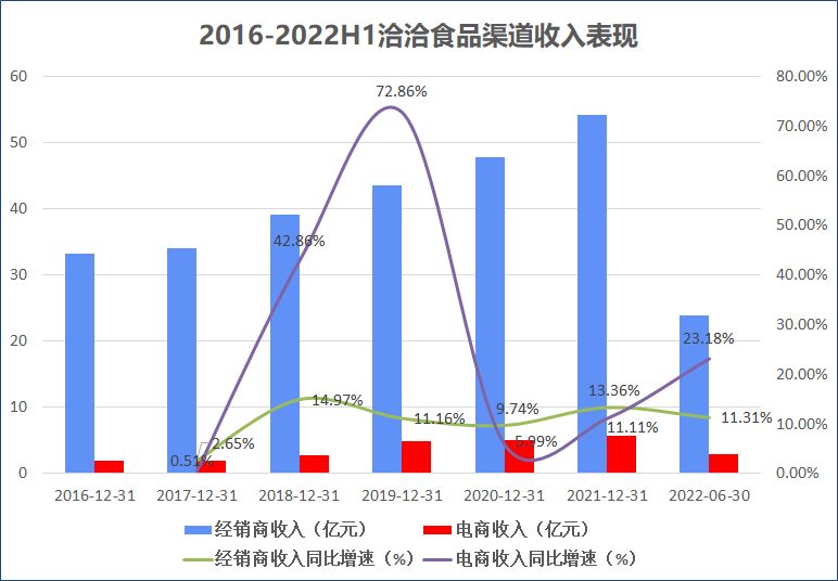 来源：公司财报