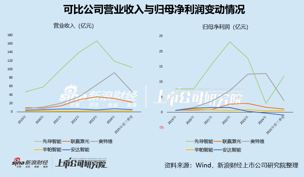 埃夫特或将连亏十年 拟收购光伏设备厂商破局 标的公司曾上市失败面临4亿元回购压力