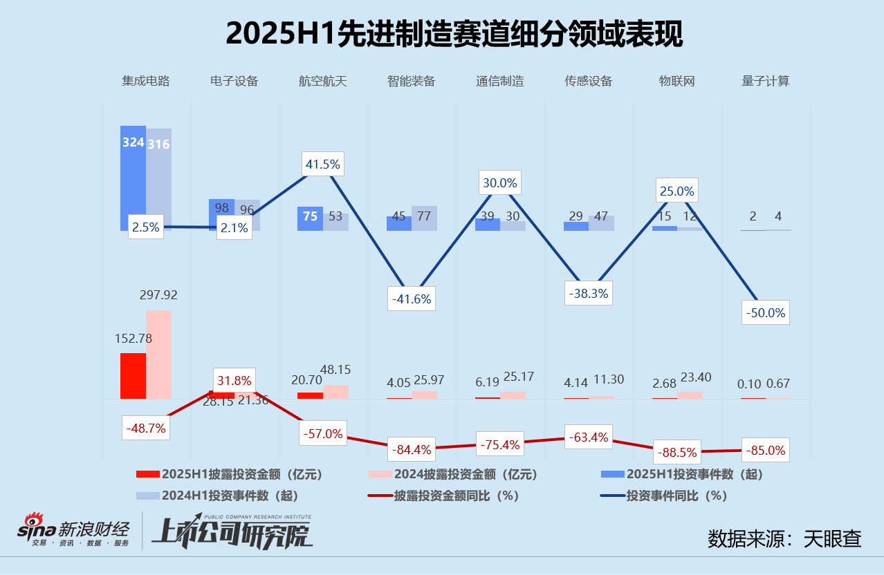 2025创投半年报 | 募资V型反转、投资缩量聚焦 港股IPO融资飙升630%领跑退出 第8张 2025创投半年报 | 募资V型反转、投资缩量聚焦 港股IPO融资飙升630%领跑退出 第8张