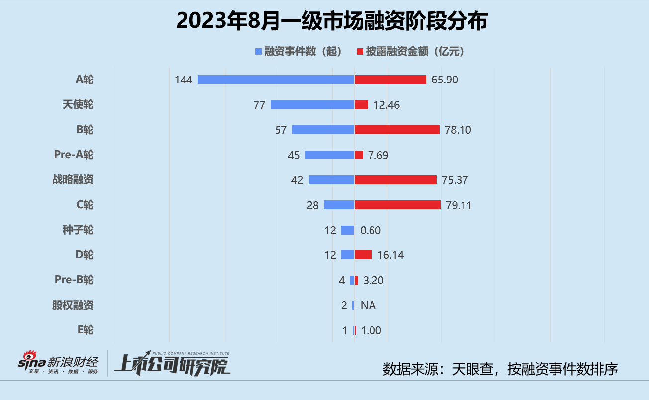 创投月报 | 8月融资数量、金额双降：凯辉消费共创基金超募关账 恒大汽车等来5亿“救命钱”