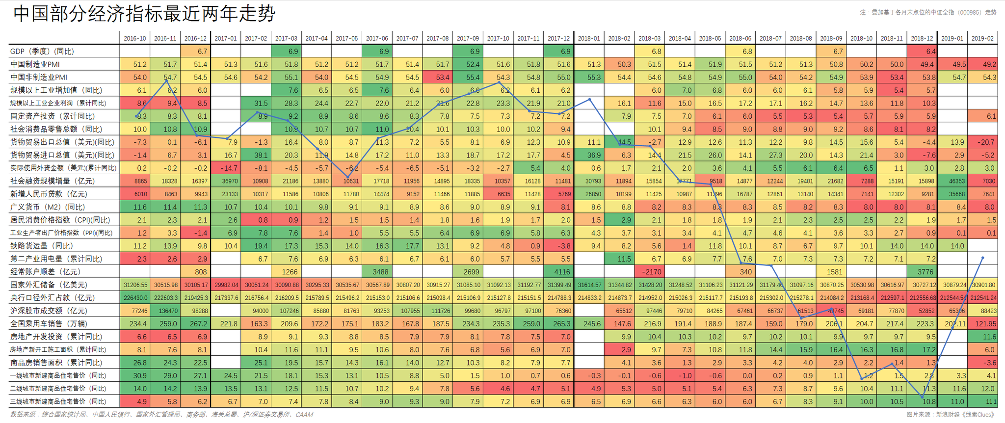 中国部分经济指标最近两年数据，叠加基于各月末点位的中证全指（000985）走势（图片来源：《线索Clues》）