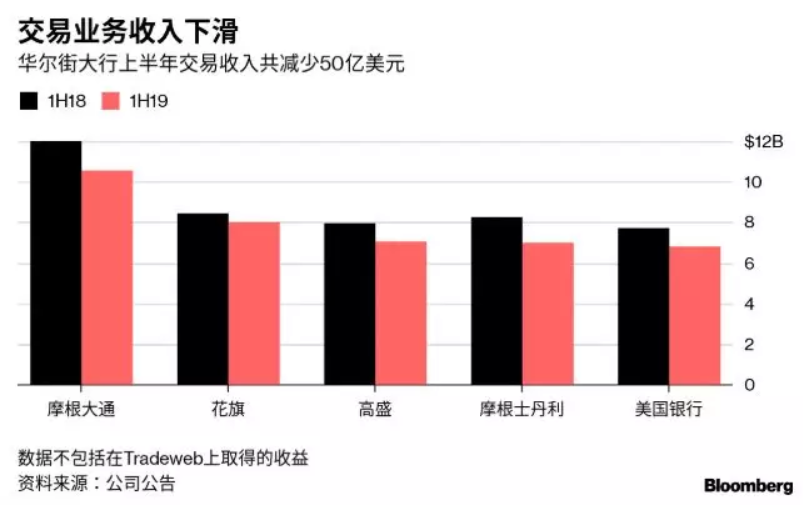 华尔街大行交易业务收入下滑（来源：彭博）