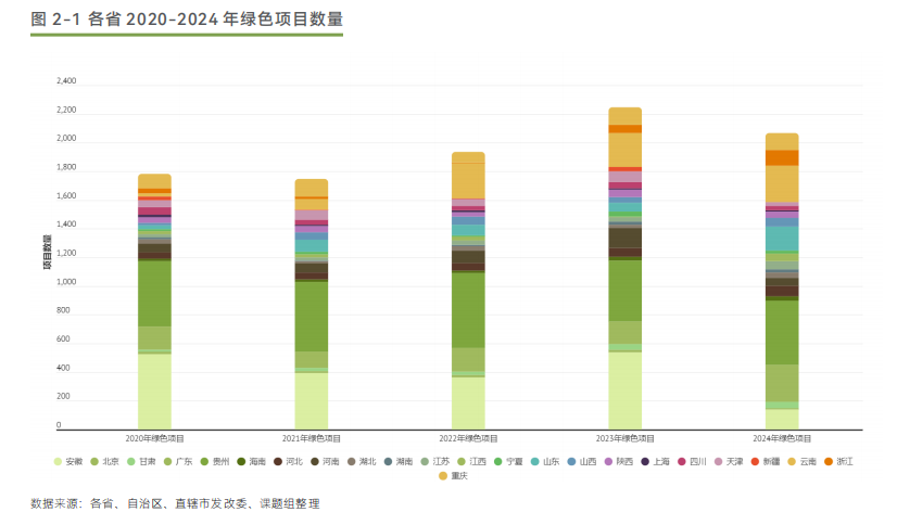 图源：《2020—2024年各省重大建设项目清单绿色化评价》