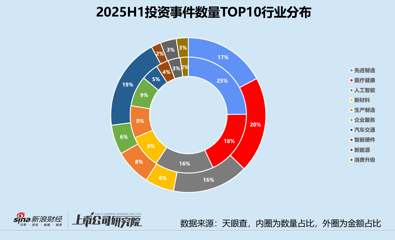 2025创投半年报 | 募资V型反转、投资缩量聚焦 港股IPO融资飙升630%领跑退出 第7张 2025创投半年报 | 募资V型反转、投资缩量聚焦 港股IPO融资飙升630%领跑退出 第7张