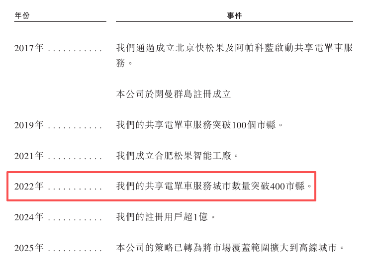 （来源：招股书）