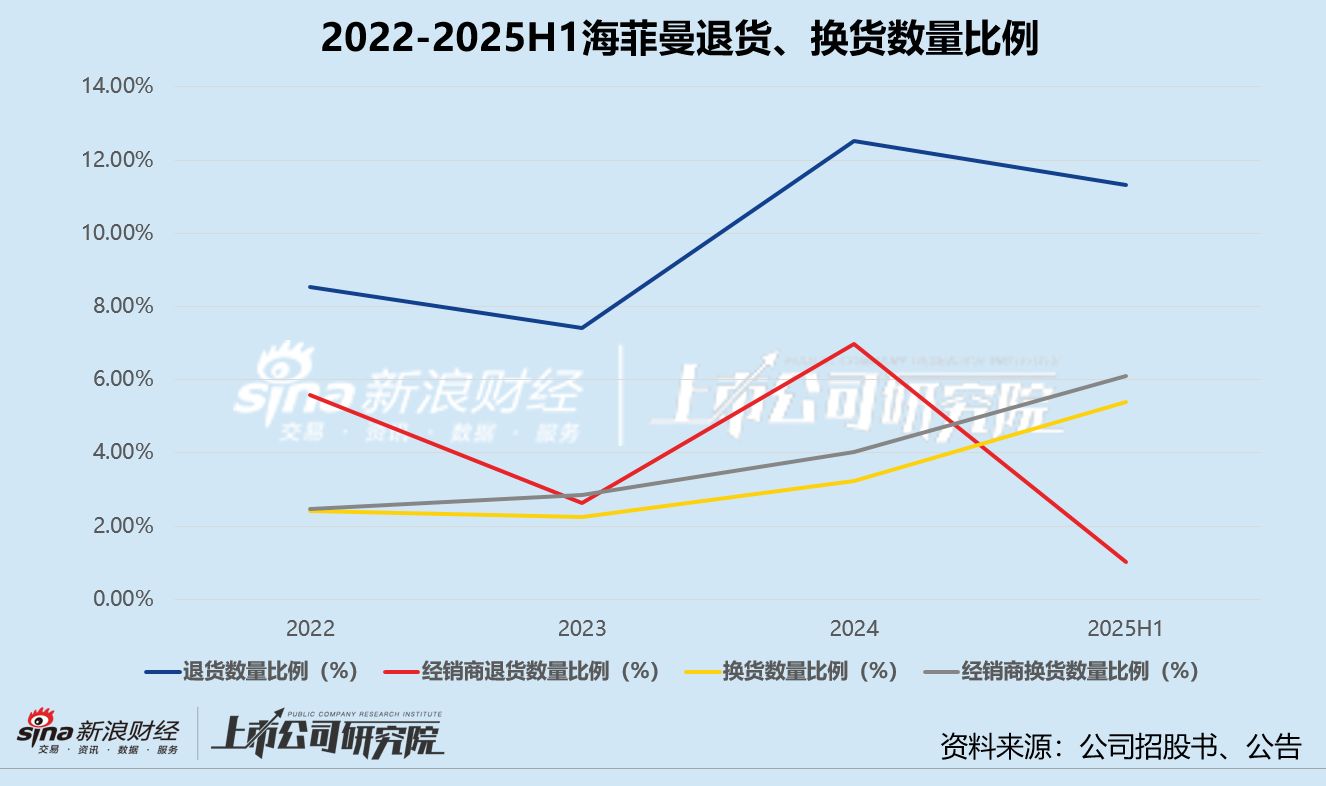 海菲曼北交所过会:高增长、高毛利与高退货率并存 与创始股东家族关联交易密切埋雷