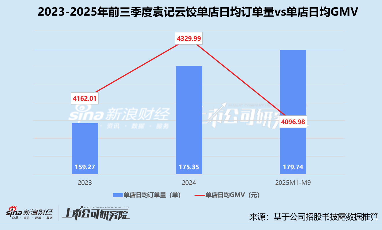 袁记食品赴港上市：三个月内估值飙涨40% 加盟店回本周期却超20个月？