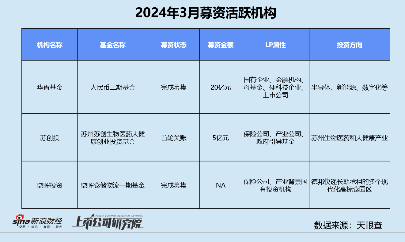 创投月报 | 3月融资数量同比降超40%：大连万达商管获投600亿 鼎晖首只不动产基金落地