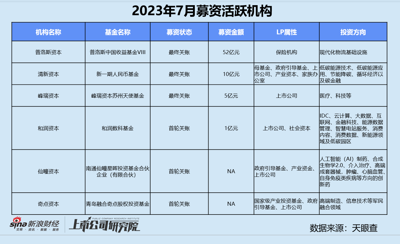 创投月报 | 7月融资金额同环比双降：清新资本10亿双碳基金关账 光伏企业正泰新能估值破百亿