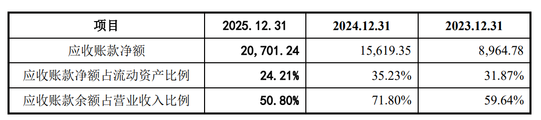 报告期内超纯股份应收账款净额变化情况（资料来源：招股说明书）