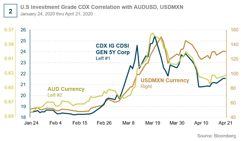 图2．美国投资级信用违约互换指数（CDX）同澳元兑美元、美元兑墨西哥元汇率的相关性