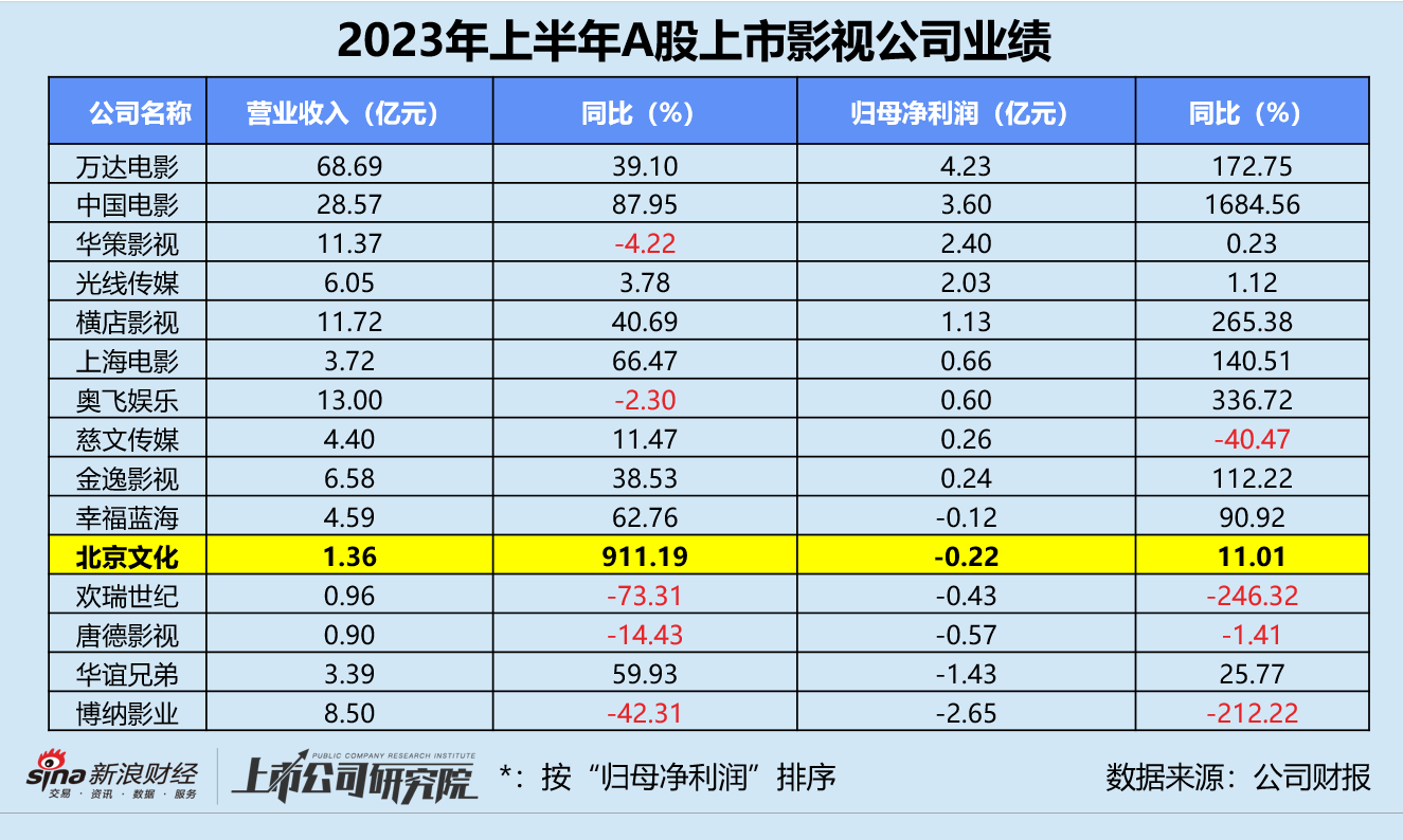 影视公司半年报 | 豪赌《封神三部曲》“回血” 北京文化账面资金不足1500万