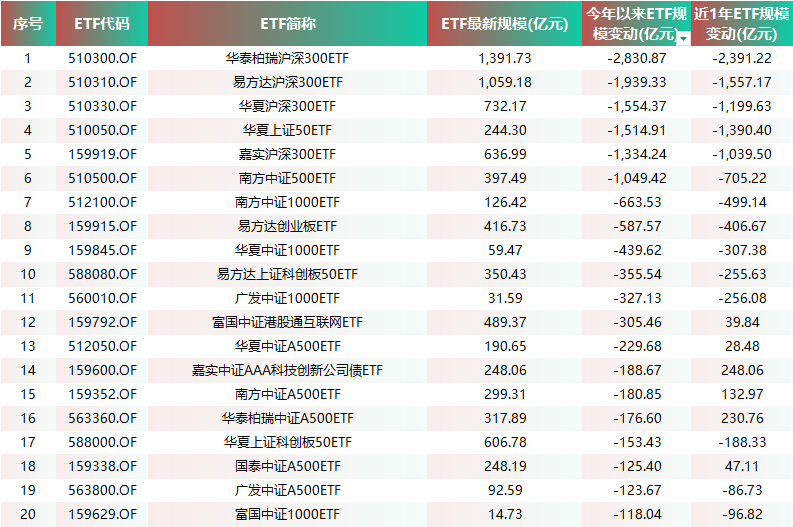 今年以来ETF产品净流出TOP20&nbsp; 截止：2026年6月3日 数据来源：Wind