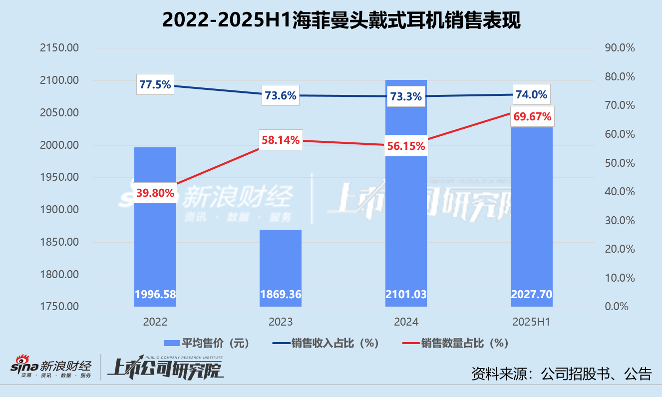 海菲曼北交所过会：高增长、高毛利与高退货率并存 与创始股东家族关联交易密切埋雷