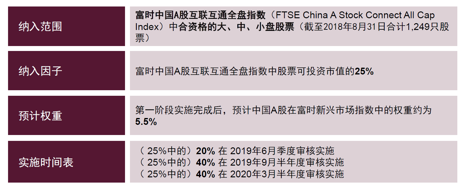 富时罗素公布的A股纳入实施计划概述（第一阶段)（来源：富时罗素、新浪财经整理）