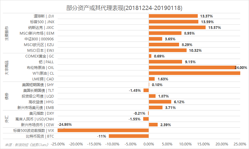12月24日以来，部分资产或其代理表现（图片来源：新浪财经）