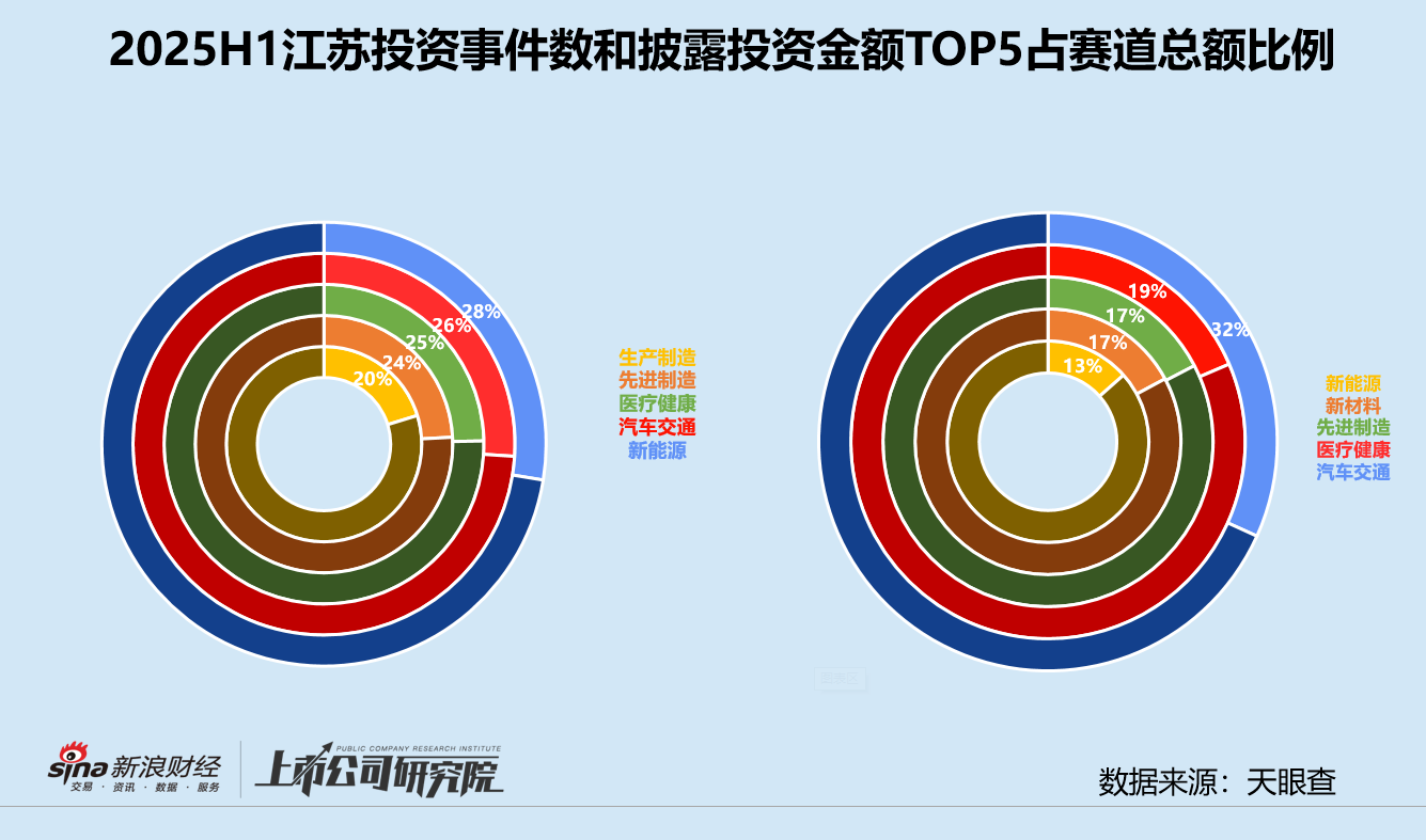 2025创投半年报 | 募资V型反转、投资缩量聚焦 港股IPO融资飙升630%领跑退出 第11张 2025创投半年报 | 募资V型反转、投资缩量聚焦 港股IPO融资飙升630%领跑退出 第11张