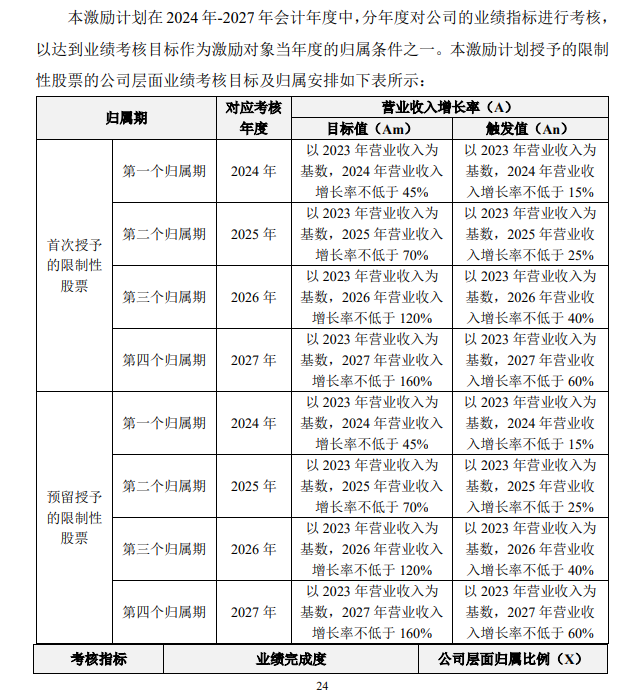 普冉股份股权激励覆盖七成员工 董监高及股东却频繁减持套现 第3张 普冉股份股权激励覆盖七成员工 董监高及股东却频繁减持套现 第3张
