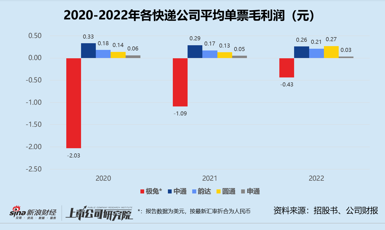 极兔速递“流血”冲上市：3年巨亏超260亿 与第一大客户暗生龃龉