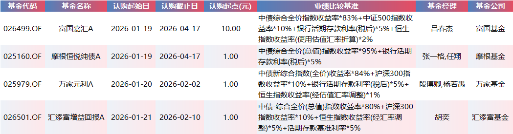 本周40只新基扫描：富国、鹏华、工银瑞信、华夏、易方达等26家公募PK 主题指数、FOF稳健、混合成长齐上阵