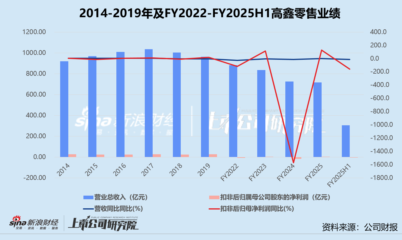 换帅、关店、学盒马 高鑫零售何时摆脱增长困境?
