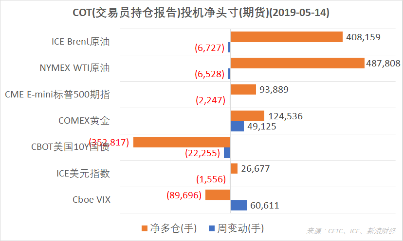 　　结合CFTC、ICE的交易员持仓报告（COT），截至5月14日，COMEX黄金期货投机净多仓增加；ICE Brent原油、NYMEX WTI原油、CME E-mini标普500指数、ICE美元指数期货净多仓减少；CBOT美国10Y国债期货净空仓增加；Cboe VIX指数期货净空仓减少。（图片来源：CFTC、ICE、新浪财经）