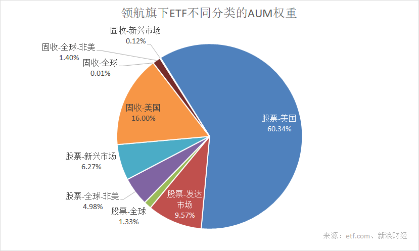 截至2019年1月17日，Vanguard旗下ETF不同分类的AUM权重（图片来源：新浪财经）