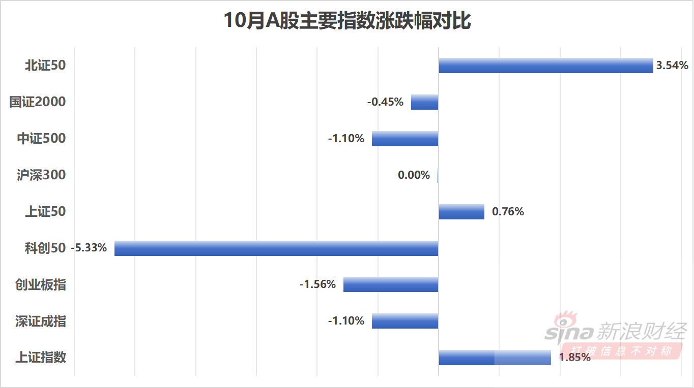 A股10月收官：沪指一度站上4000点创10年新高 科创50指数月跌超5%