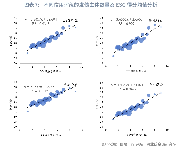 二,esg因素对信用债定价影响实证分析