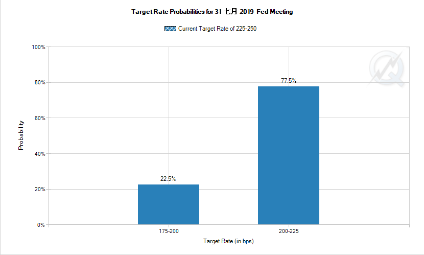 　　CME网站的FedWatch工具显示，截至北京时间7月20日11:40，市场对美联储今年7月将降息50点的概率预期为22.5%（来源：CME网站、新浪财经整理）