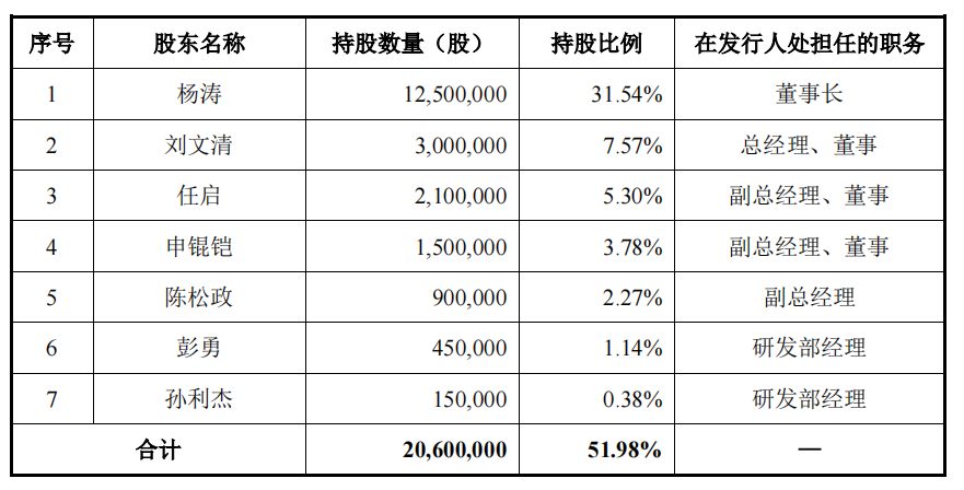 资料来源：麒麟信安招股书