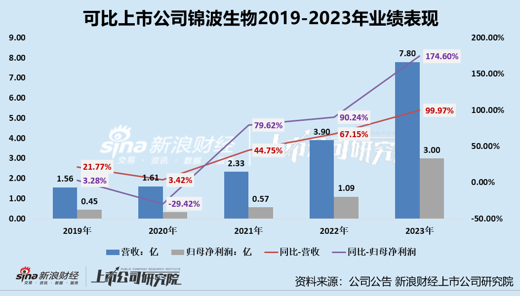 创尔生物科创板及北交所上市无果 业绩波动大、行业竞争愈发激烈、研发投入低且预期弱