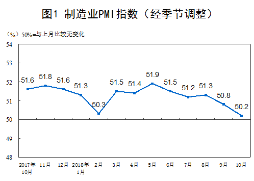 中国制造业PMI指数（图片来源：国家统计局）