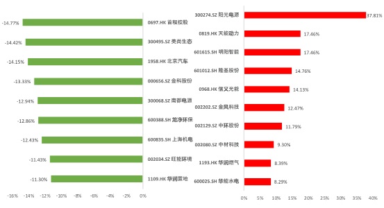 图3  碧桂园·美好中国ESG100 指数成分股市场表现排名（2020/11/18-2020/12/17）（资料来源：新浪网大数据中心  中央财经大学绿色金融国际研究院）