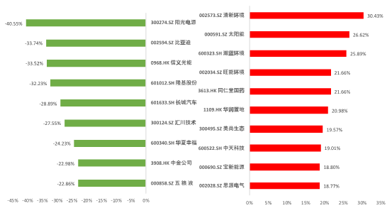 图3  碧桂园·美好中国ESG100 指数成分股市场表现排名（2021/2/18-2021/3/17）资料来源：新浪网大数据中心  中央财经大学绿色金融国际研究院