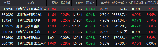 央行开展8000亿元MLF操作 红利低波ETF华泰柏瑞（512890）逆势上涨半日成交2.67亿领跑同类