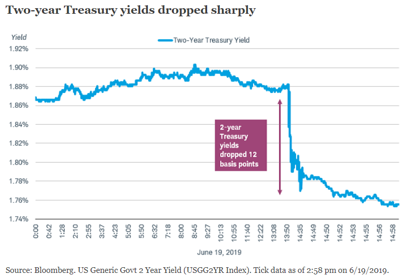 2年期美债收益率快速回落（图片来源：Bloomberg、嘉信）