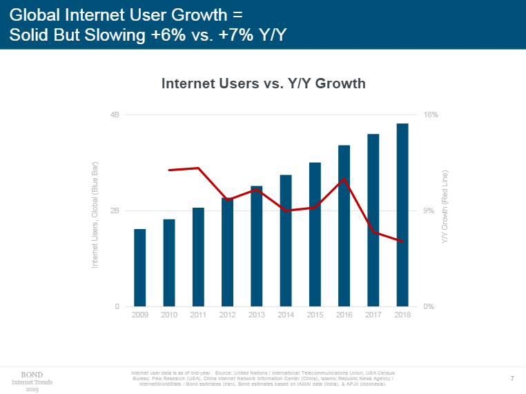 全球互联网用户增长稳定,但增速放缓(图片来源:《Internet Trends 2019》)