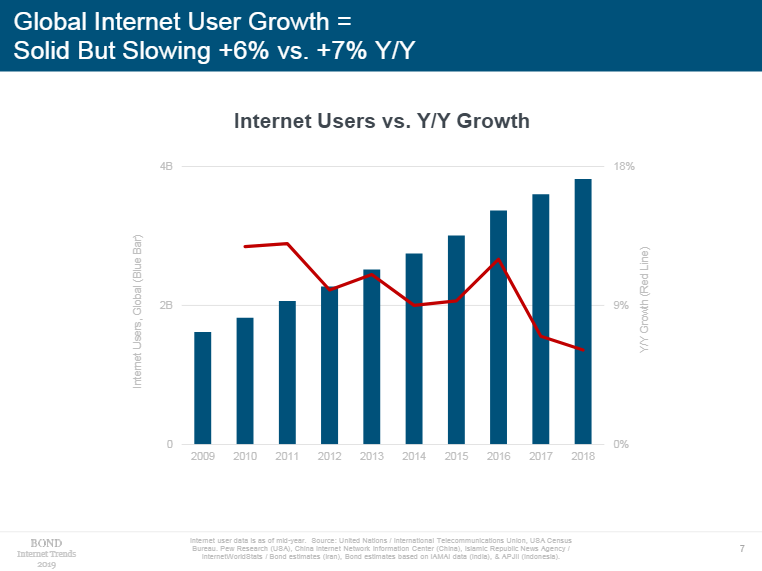 全球互联网用户增长稳定，但增速放缓（图片来源：《Internet Trends 2019》）