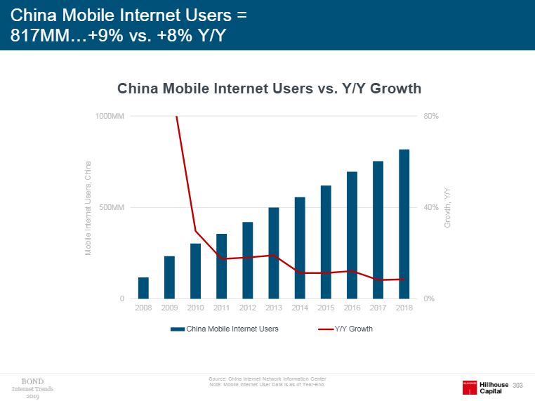 中国移动互联网用户规模和年增长率(图片来源:《Internet Trends 2019》)