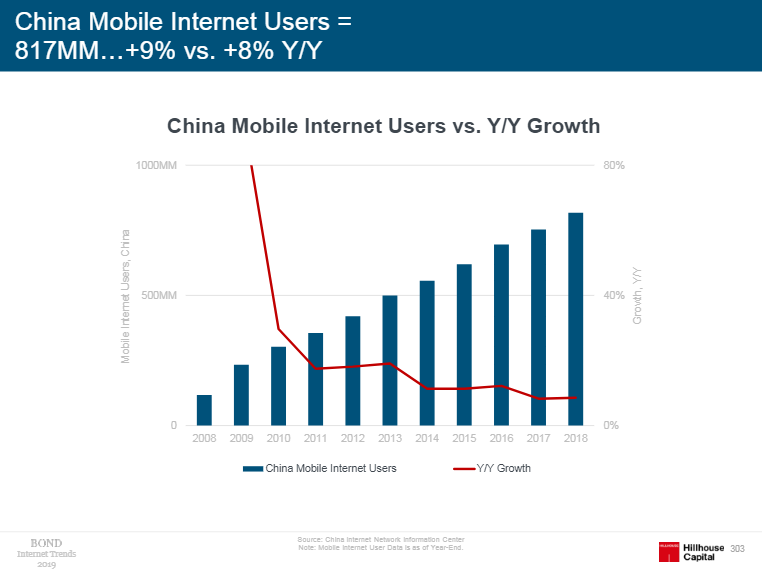 中国移动互联网用户规模和年增长率（图片来源：《Internet Trends 2019》）