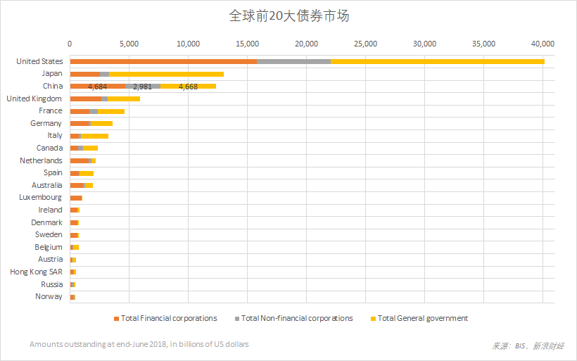 据国际清算银行（BIS）数据，中国的债券市场规模位居全球第三（图片来源：新浪财经《线索Clues》）