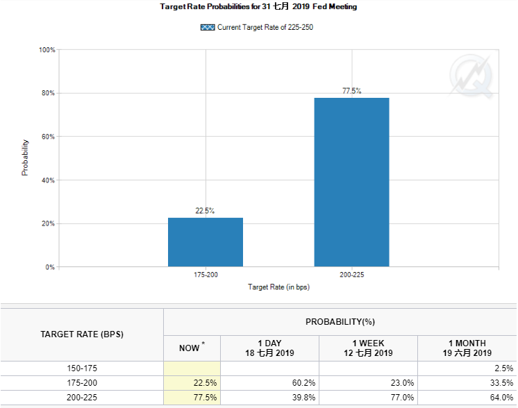 CME网站的FedWatch工具显示，截至北京时间7月20日11:30，市场对美联储今年7月降息50基点的概率达到22.5%（来源：CME网站、《线索Clues》整理）