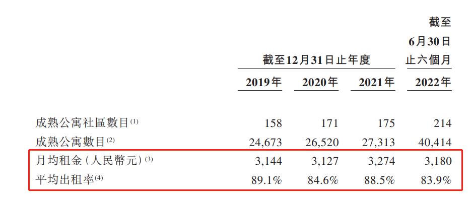 来源：公司招股书