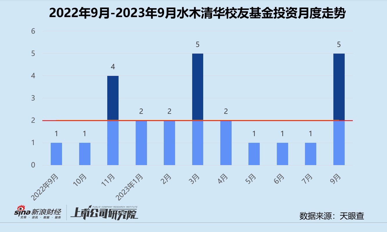 创投月报| 水木清华校友基金：9月投资节奏明显加快与英诺天使基金关系紧密