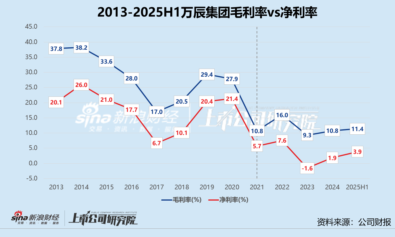 万辰集团开启A+H征程:“薄利”难换“多销” 高溢价收购背后的套现迷局